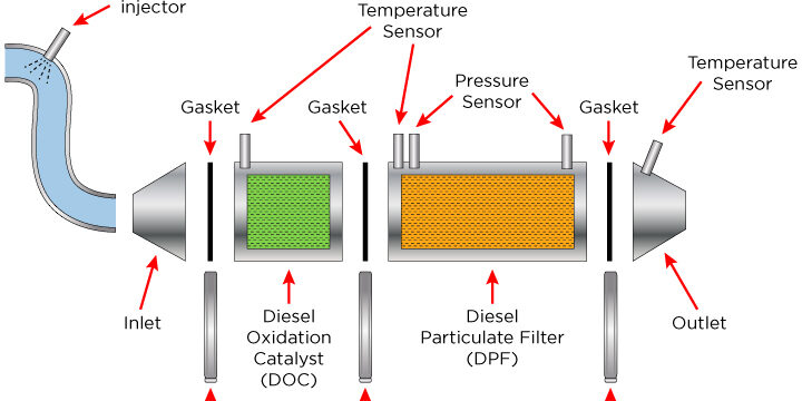 DPF and DOC Filters: The Future of Engine Exhaust Filtration